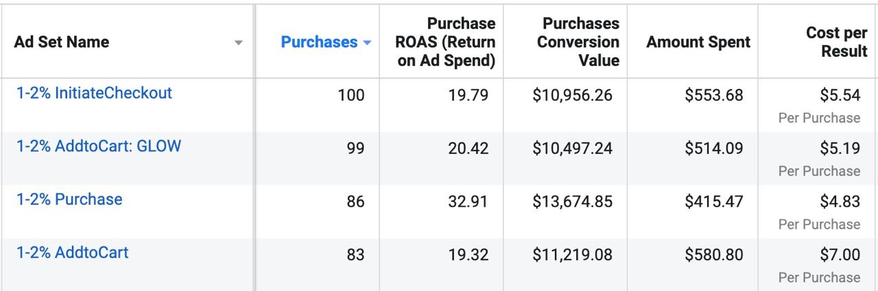 Facebook Ads Campaign